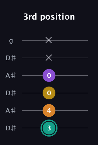 F♯ Augmented Added 13th guitar tab — 3rd position (3 4 0 0 x x) in Open C Tuning (CGCGCE) · Capo 3