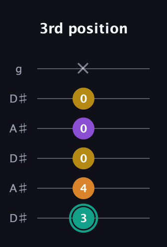 F♯ Augmented Added 13th guitar tab — 3rd position (3 4 0 0 0 x) in Open C Tuning (CGCGCE) · Capo 3