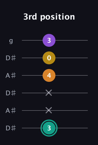 F♯ Augmented Added 13th guitar tab — 3rd position (3 x x 4 0 3) in Open C Tuning (CGCGCE) · Capo 3