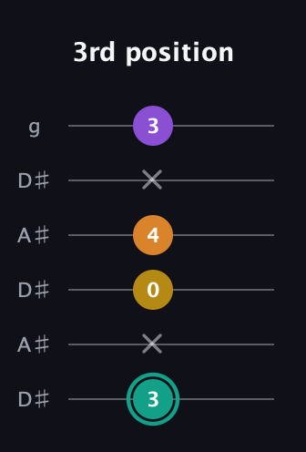 F♯ Augmented Added 13th guitar tab — 3rd position (3 x 0 4 x 3) in Open C Tuning (CGCGCE) · Capo 3