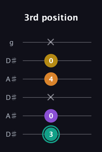 F♯ Augmented Added 13th guitar tab — 3rd position (3 0 x 4 0 x) in Open C Tuning (CGCGCE) · Capo 3