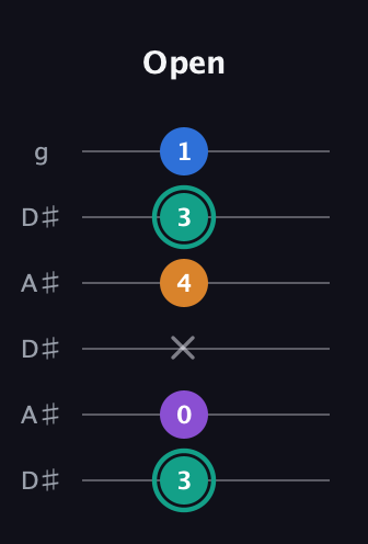 F♯ Augmented Added 2nd guitar tab — Open (3 0 x 4 3 1) in Open C Tuning (CGCGCE) · Capo 3