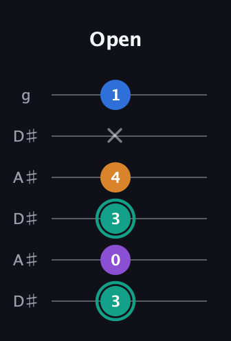 F♯ Augmented Added 2nd guitar tab — Open (3 0 3 4 x 1) in Open C Tuning (CGCGCE) · Capo 3