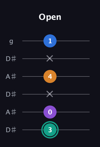 F♯ Augmented Added 2nd guitar tab — Open (3 0 x 4 x 1) in Open C Tuning (CGCGCE) · Capo 3