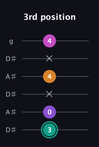 F♯ Augmented Added 4th guitar tab — 3rd position (3 0 x 4 x 4) in Open C Tuning (CGCGCE) · Capo 3