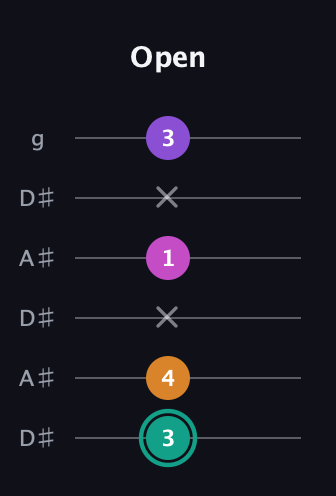 F♯ Augmented Added 4th guitar tab — Open (3 4 x 1 x 3) in Open C Tuning (CGCGCE) · Capo 3