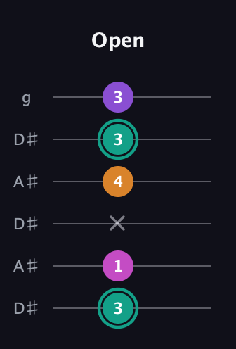 F♯ Augmented Added 4th guitar tab — Open (3 1 x 4 3 3) in Open C Tuning (CGCGCE) · Capo 3