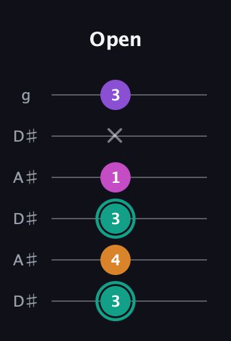 F♯ Augmented Added 4th guitar tab — Open (3 4 3 1 x 3) in Open C Tuning (CGCGCE) · Capo 3
