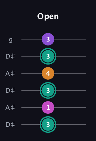 F♯ Augmented Added 4th guitar tab — Open (3 1 3 4 3 3) in Open C Tuning (CGCGCE) · Capo 3