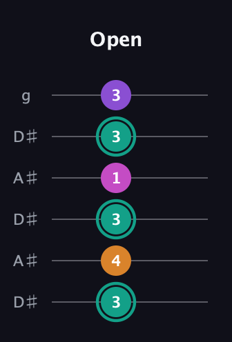 F♯ Augmented Added 4th guitar tab — Open (3 4 3 1 3 3) in Open C Tuning (CGCGCE) · Capo 3