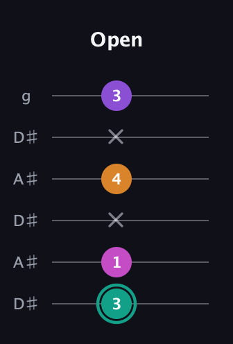 F♯ Augmented Added 4th guitar tab — Open (3 1 x 4 x 3) in Open C Tuning (CGCGCE) · Capo 3