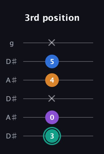 F♯ Augmented Added 9th guitar tab — 3rd position (3 0 x 4 5 x) in Open C Tuning (CGCGCE) · Capo 3