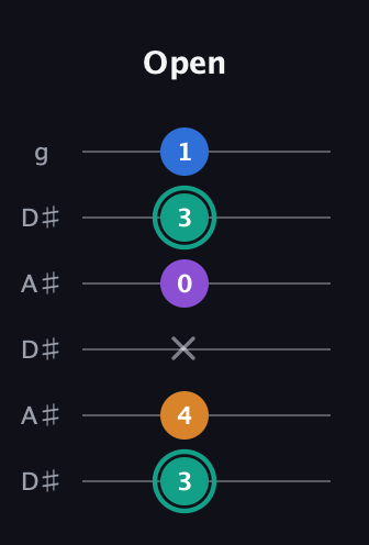 F♯ Augmented Added 9th guitar tab — Open (3 4 x 0 3 1) in Open C Tuning (CGCGCE) · Capo 3