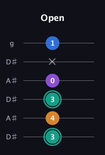F♯ Augmented Added 9th guitar tab — Open (3 4 3 0 x 1) in Open C Tuning (CGCGCE) · Capo 3