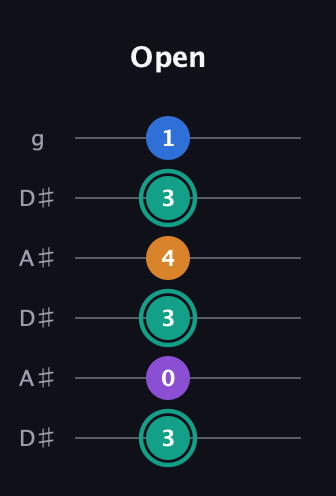 F♯ Augmented Added 9th guitar tab — Open (3 0 3 4 3 1) in Open C Tuning (CGCGCE) · Capo 3