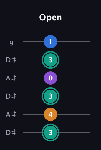F♯ Augmented Added 9th guitar tab — Open (3 4 3 0 3 1) in Open C Tuning (CGCGCE) · Capo 3