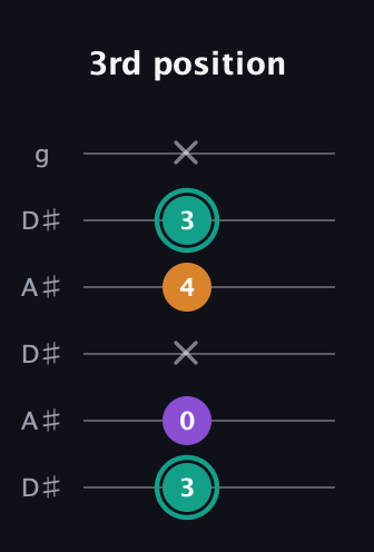 F♯ Augmented Flat 13th guitar tab — 3rd position (3 0 x 4 3 x) in Open C Tuning (CGCGCE) · Capo 3