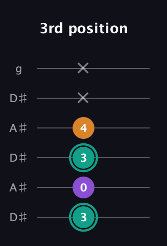 F♯ Augmented Flat 13th guitar tab — 3rd position (3 0 3 4 x x) in Open C Tuning (CGCGCE) · Capo 3