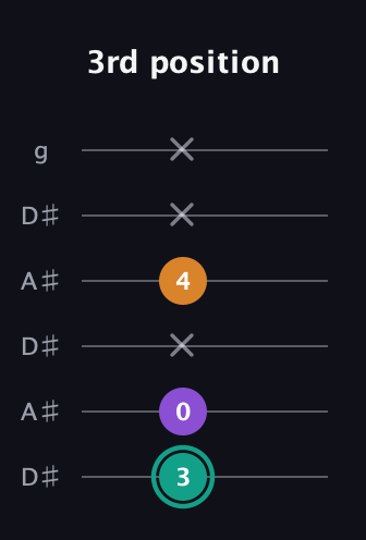 F♯ Augmented Flat 13th guitar tab — 3rd position (3 0 x 4 x x) in Open C Tuning (CGCGCE) · Capo 3
