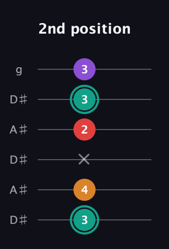 F♯ Augmented Flat 5th guitar tab — 2nd position (3 4 x 2 3 3) in Open C Tuning (CGCGCE) · Capo 3