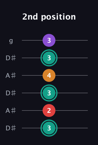 F♯ Augmented Flat 5th guitar tab — 2nd position (3 2 3 4 3 3) in Open C Tuning (CGCGCE) · Capo 3