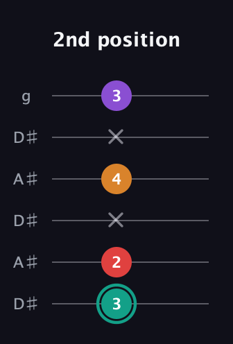 F♯ Augmented Flat 5th guitar tab — 2nd position (3 2 x 4 x 3) in Open C Tuning (CGCGCE) · Capo 3