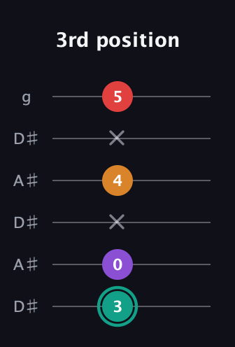 F♯ Augmented Flat 5th guitar tab — 3rd position (3 0 x 4 x 5) in Open C Tuning (CGCGCE) · Capo 3