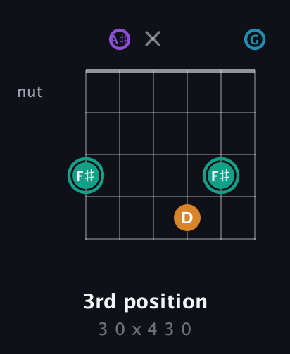 F♯ Augmented Flat 9th guitar chord — 3rd position (3 0 x 4 3 0) fretboard diagram in Open C Tuning (CGCGCE) · Capo 3