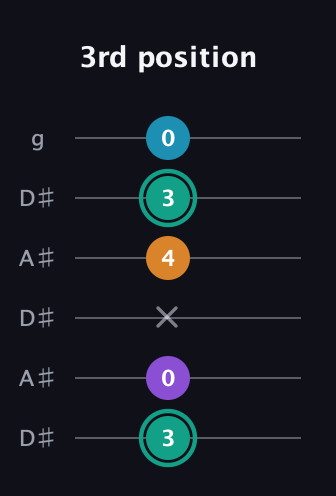 F♯ Augmented Flat 9th guitar tab — 3rd position (3 0 x 4 3 0) in Open C Tuning (CGCGCE) · Capo 3