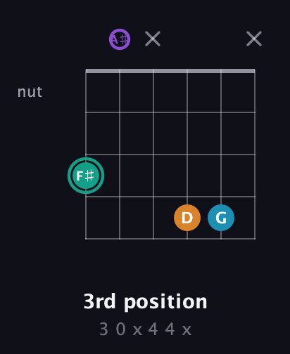 F♯ Augmented Flat 9th guitar chord — 3rd position (3 0 x 4 4 x) fretboard diagram in Open C Tuning (CGCGCE) · Capo 3