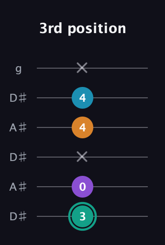 F♯ Augmented Flat 9th guitar tab — 3rd position (3 0 x 4 4 x) in Open C Tuning (CGCGCE) · Capo 3
