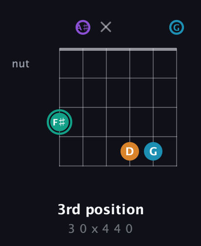 F♯ Augmented Flat 9th guitar chord — 3rd position (3 0 x 4 4 0) fretboard diagram in Open C Tuning (CGCGCE) · Capo 3