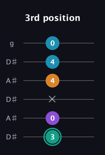 F♯ Augmented Flat 9th guitar tab — 3rd position (3 0 x 4 4 0) in Open C Tuning (CGCGCE) · Capo 3