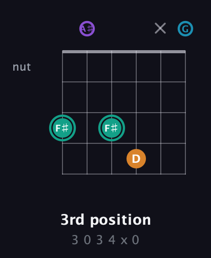 F♯ Augmented Flat 9th guitar chord — 3rd position (3 0 3 4 x 0) fretboard diagram in Open C Tuning (CGCGCE) · Capo 3