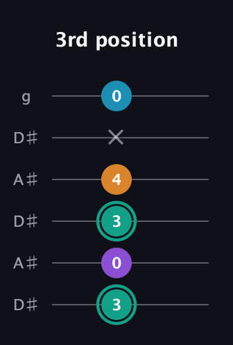 F♯ Augmented Flat 9th guitar tab — 3rd position (3 0 3 4 x 0) in Open C Tuning (CGCGCE) · Capo 3