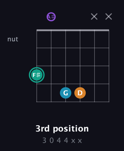 F♯ Augmented Flat 9th guitar chord — 3rd position (3 0 4 4 x x) fretboard diagram in Open C Tuning (CGCGCE) · Capo 3