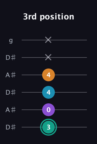 F♯ Augmented Flat 9th guitar tab — 3rd position (3 0 4 4 x x) in Open C Tuning (CGCGCE) · Capo 3