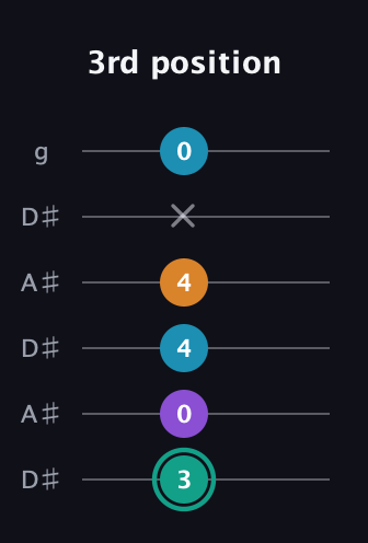 F♯ Augmented Flat 9th guitar tab — 3rd position (3 0 4 4 x 0) in Open C Tuning (CGCGCE) · Capo 3