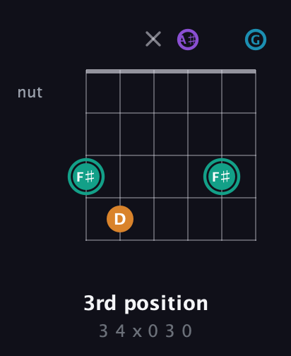 F♯ Augmented Flat 9th guitar chord — 3rd position (3 4 x 0 3 0) fretboard diagram in Open C Tuning (CGCGCE) · Capo 3