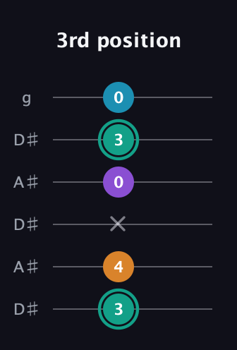 F♯ Augmented Flat 9th guitar tab — 3rd position (3 4 x 0 3 0) in Open C Tuning (CGCGCE) · Capo 3