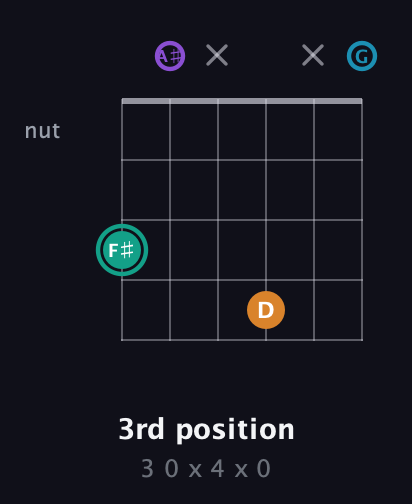 F♯ Augmented Flat 9th guitar chord — 3rd position (3 0 x 4 x 0) fretboard diagram in Open C Tuning (CGCGCE) · Capo 3