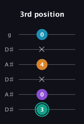 F♯ Augmented Flat 9th guitar tab — 3rd position (3 0 x 4 x 0) in Open C Tuning (CGCGCE) · Capo 3