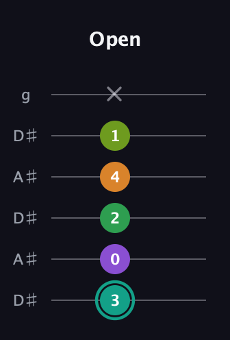 F♯ Augmented-major 7th Sharp 13th guitar tab — Open (3 0 2 4 1 x) in Open C Tuning (CGCGCE) · Capo 3