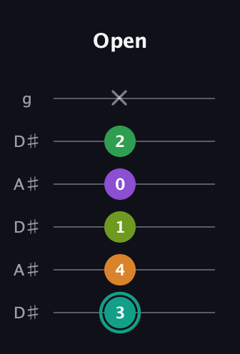 F♯ Augmented-major 7th Sharp 13th guitar tab — Open (3 4 1 0 2 x) in Open C Tuning (CGCGCE) · Capo 3