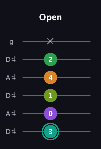 F♯ Augmented-major 7th Sharp 13th guitar tab — Open (3 0 1 4 2 x) in Open C Tuning (CGCGCE) · Capo 3
