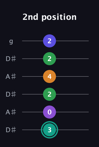 F♯ Augmented-major 7th Sharp 9th guitar tab — 2nd position (3 0 2 4 2 2) in Open C Tuning (CGCGCE) · Capo 3