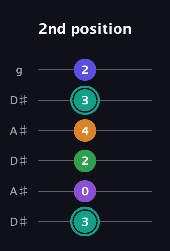 F♯ Augmented-major 7th Sharp 9th guitar tab — 2nd position (3 0 2 4 3 2) in Open C Tuning (CGCGCE) · Capo 3