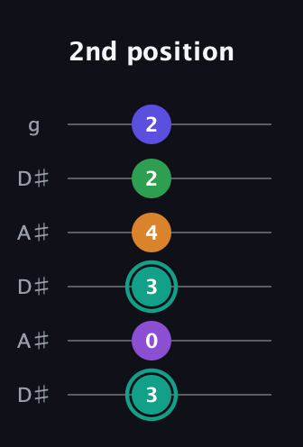 F♯ Augmented-major 7th Sharp 9th guitar tab — 2nd position (3 0 3 4 2 2) in Open C Tuning (CGCGCE) · Capo 3