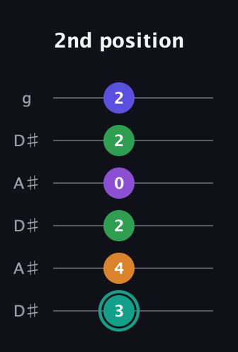 F♯ Augmented-major 7th Sharp 9th guitar tab — 2nd position (3 4 2 0 2 2) in Open C Tuning (CGCGCE) · Capo 3