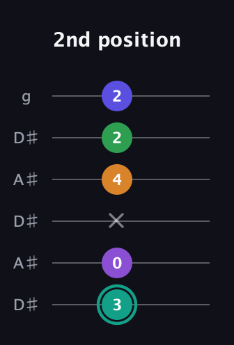 F♯ Augmented-major 7th Sharp 9th guitar tab — 2nd position (3 0 x 4 2 2) in Open C Tuning (CGCGCE) · Capo 3